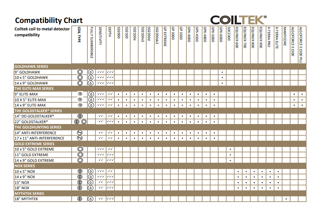Coiltek 10x5 ELITE-MAX Mono Coil for Minelab GPX Series